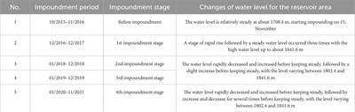 Study of 3-D velocity structure characteristics in Dadu river Houziyan reservoir area at different impoundment stages